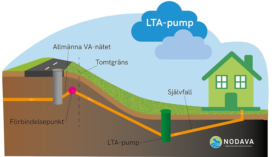 Illustration av LTA-pumpstation.